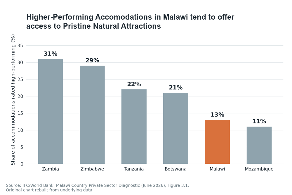 Higher-Performing Accommodations in Malawi Tend to Offer Access to Pristine Natural Attractions