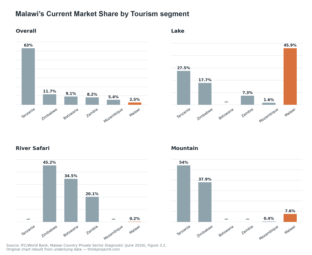 malawi tourism market share compared to southern african neighbours