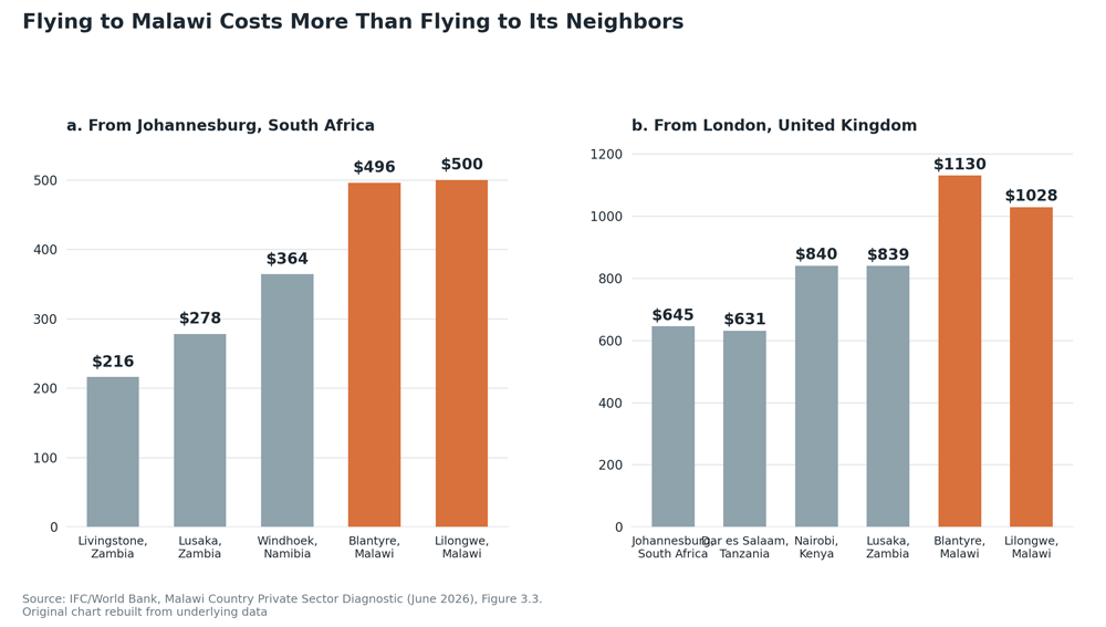 Flight price comparisons to Malawi than to its tourism neighbours